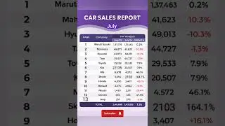 🚗 July 2025 Car Sales Report | Indian Auto Market Leaders & Growth 📊 #shorts #carshorts