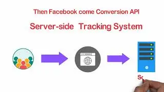 What is Facebook conversion API server side tracking system ?