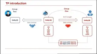 Transfer Pricing | what is transfer price