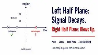 Frequency Response and Bode Plots Explained: Poles, Zeros and Gain Roll-Off