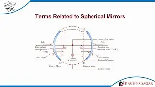 Terms Related to Spherical Mirrors