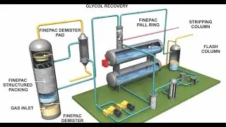 Gas Dehydration