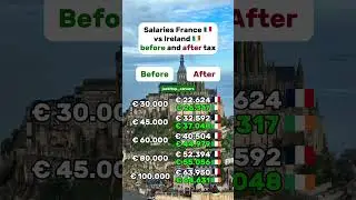 Gross vs net salary France vs Ireland #france #ireland #paris #dublin #salary #tax #career #taxes