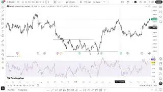 What is RSI Indicator ? Secret behind RSI Indicator | FinFactor | TradingView Basic to Adv - Video 4