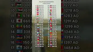 Top 50 Oldest Countries In The World #countries #ranking #viralvideo #shorts #fyp
