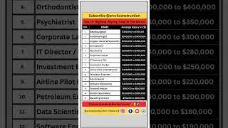 Top 15 Highest paying jobs in the world #job #linkedin #jobmarket #jobtrends #salary #averagesalary