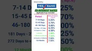 Yes Bank FD interest rates 2025 | FD interest rates in Yes Bank