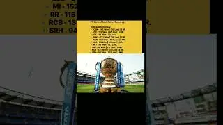 IPL Stats of Each Active Teams #gt #cricket