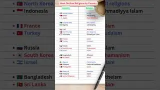 World&rsquo;s Most Disliked Religions by Country #shorts