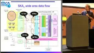 Massive I/O Requirements for the SKA Telescope
