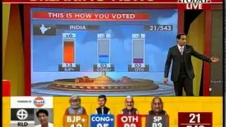 8.30 am : BJP leads in 13 seats, initial leads