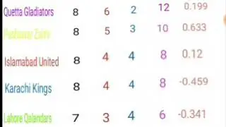 PSL 4 [2019] points table 5/3/2019 - Psl  official - Highlights