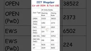 JEE Advanced 2024 Marks vs Rank | Know your College & Branch | JEE Advanced Cut off 2024