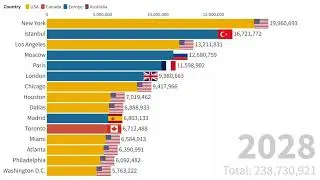 Most Populated Western Cities In The World - North America, Europe, Oceania (1950 - 2035)