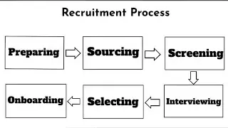 How does the Recruitment Process work