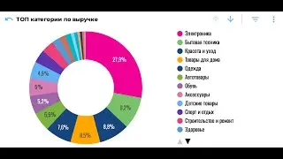 Analitika qilish uzum market da Аналитика продаж на Uzum zoom selling