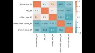 Kaggle Guided Project Data Analyst2 Ukraine War Part 2