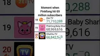 @Pinkfong Hit 69 Millions Subscribers | #pinkfong #statistics #mdm #subscribers #shorts #moments