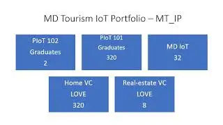 MD Tourism IoT Portfolio &ndash; MT IP