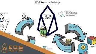 REX - EOS Resource Exchange Walkthrough