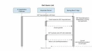 Part 11.1 - Understanding spring boot 3 client communication with keycloak
