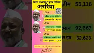 अररिया बिहार विधानसभा चुनाव इतिहास #shorts #araria #bihar #bjp #rjd #jdu #ljp #congress