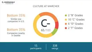 Marchex's CEO and Office Environment - Q1 2019