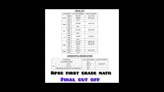 #rajasthan rpsc first grade math final cutoff #rpsc #exam #ras #exam #gk
