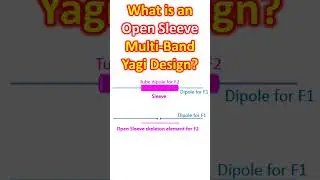 What is an Open Sleeve Multi Band Yagi Design?