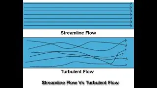 Turbulent flow and streamline flow #Physics #Fluids