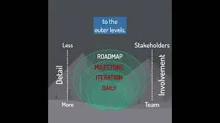 A Central Agile Planning Concept, Explained #scrum #agile #projectplanning