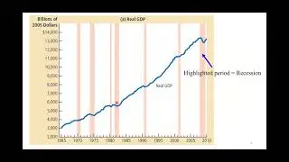 Econ Macro Economy  Business Cycle