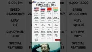 🚀 India vs Russia vs China vs America | Upcoming ICBM Missile Comparison 2025