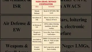 India- Israel Defence Collaboration #ssccgl #education #youtubeshorts #currentaffairs