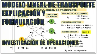 EXPLICACIÓN Y FORMULACIÓN DEL MODELO LINEAL DE TRANSPORTE