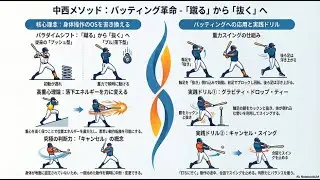 中西メソッド「バッティング革命」身体OSアップデート講座
