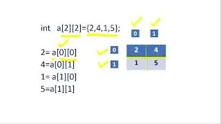 Explanation of two dimensional array used in C++ / 2-D array explained with example / Basic tutorial
