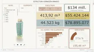 Tablero de control Estructura y presupuesto