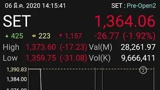 ปิดตลาดหุ้นไทย ภาคเช้าวันนี้ ปิดลบ -26.77 (-1.92%) SET 1,364.06 จุด วันที่ 6 มีนาคม พ.ศ. 2563