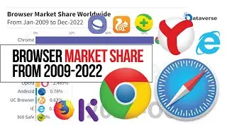 Popular Browser Market Share Worldwide From 2009 To 2022 | Top Web Browser | Browser Market Shares
