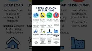 Basic Knowledge for Civil Engineering | Notes | #Types of #Load on #Building | #Shorts