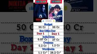Saiyaara Box Office Collection Day1 / Nikita Roy Collection Day1 / #saiyaara #nikitaroy #ahaanpanday
