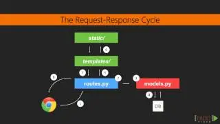 Learning Flask: Creating the 