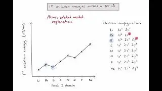 S3.1.3 - How do 1st ionisation energies change across period 2 and 3 elements?