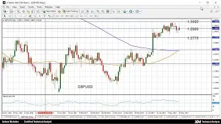 Weekly Technical Analysis: 15/05/2017 - EURUSD, GBPUSD, USDJPY, USDCAD and Gold