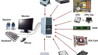 Parts of Computer |Lec 3| Hardware |Software |Data