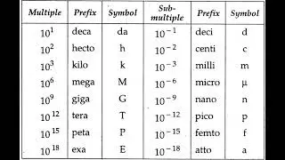 Prefixes for powers of ten || Calculations || #physics #maths #powers #convertor  #vlog #study #cbse