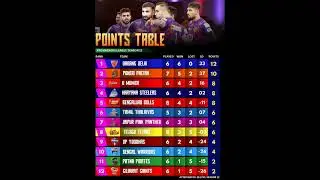 Pro Kabaddi Season 12 Points table after 38 matches #kabaddi #pkl #pklhighlights #kabaddimatch