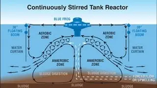 Continuous Stirred Tank Reactors Working Animation