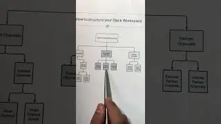 Как структурировать каналы Slack 📝